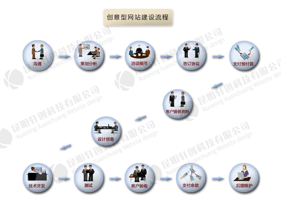 创意型网站建设流程