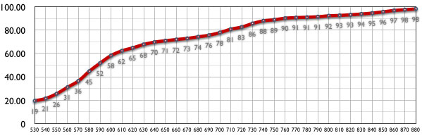用户可见区域高度统计图