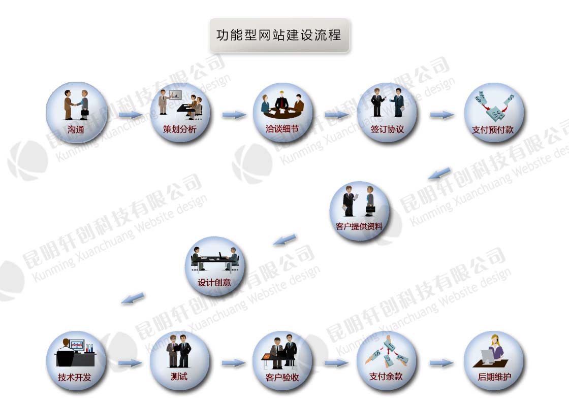 功能型网站建设流程图