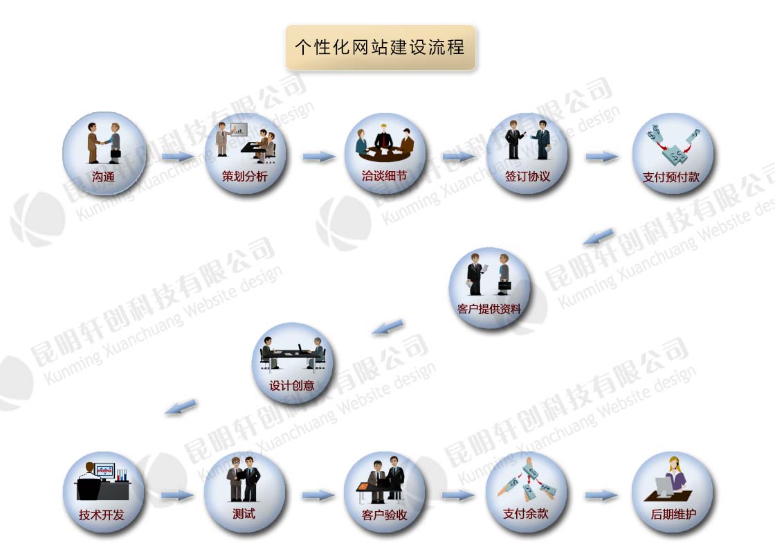 个性化网站建设流程