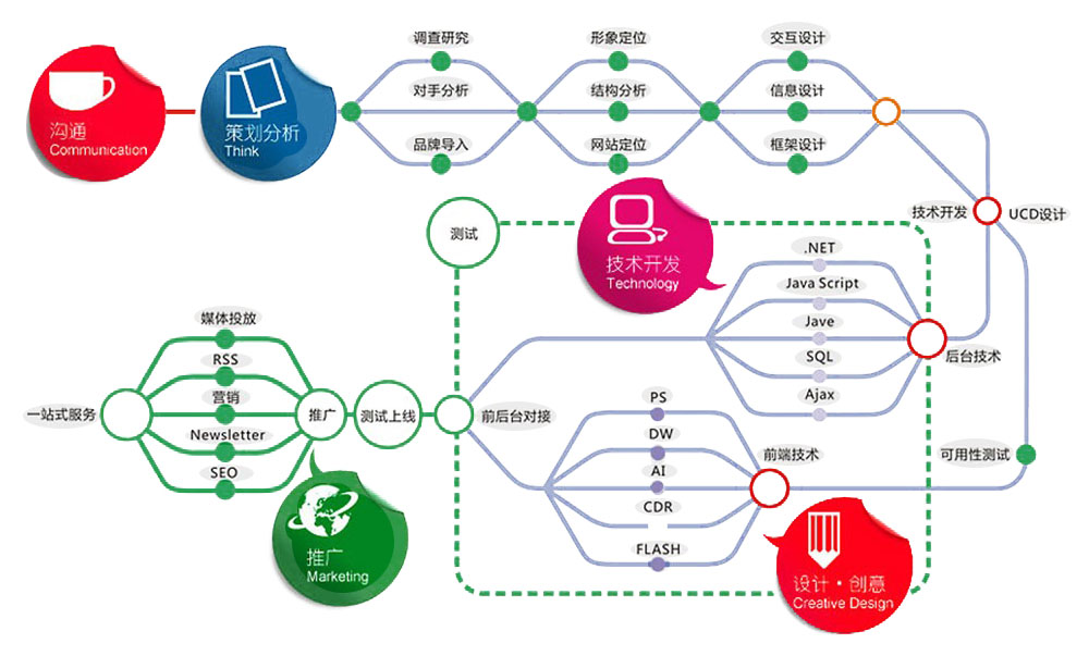 网站设计流程�? width=