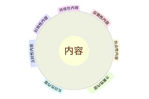 网站建设知识:这七种内容能提升网站价值