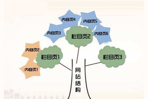 网站建设知识:网站页面中有几种导航？