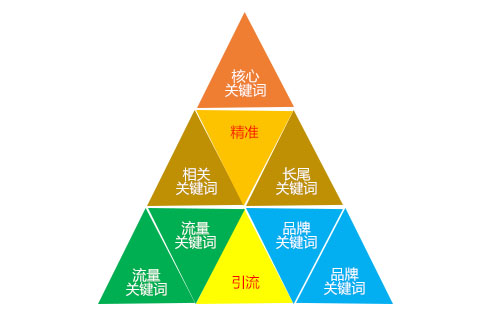 网站建设知识:昆明网站制作中关键词的五大分类